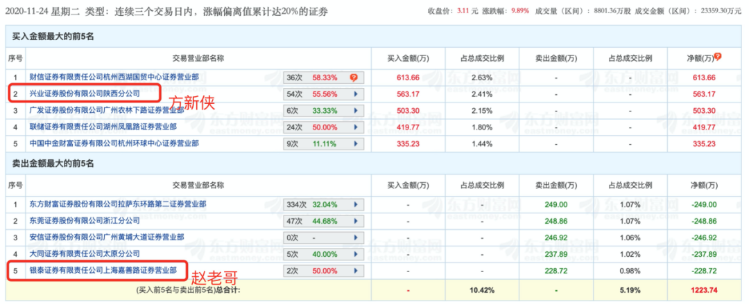 网友细扒龙虎榜发现,市场普遍认为的知名游资方新侠,赵老哥的交易席位