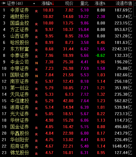 券商股大爆发机构应战略性积极布局券商行业