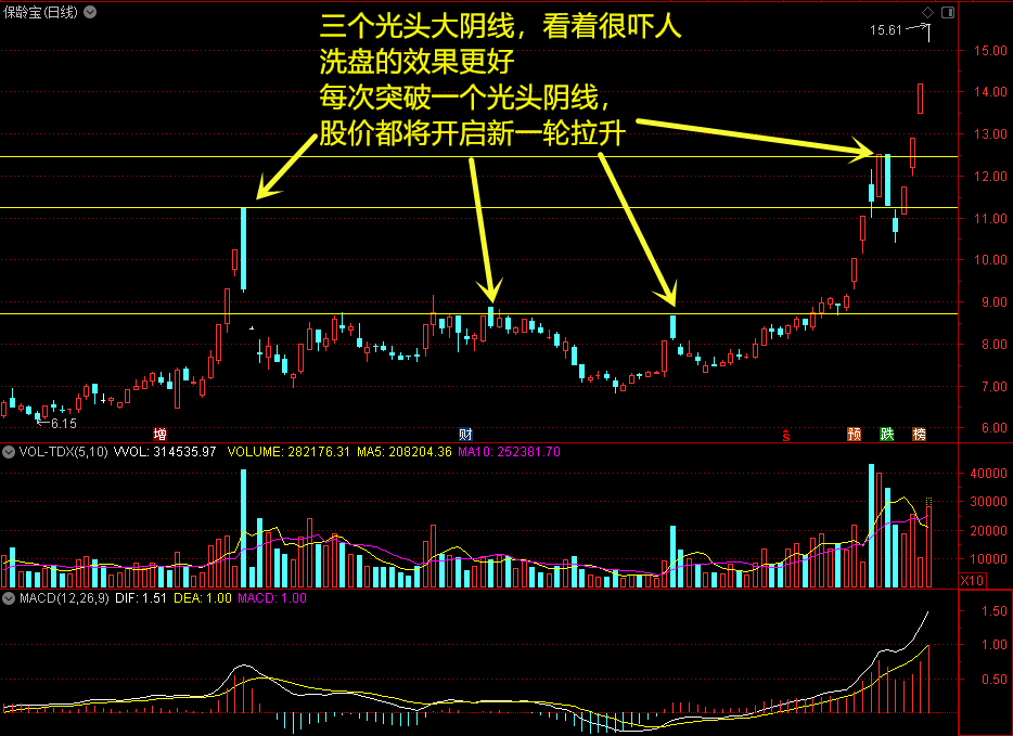 图例2:图例1:光头阴线一般是见顶信号,好多人看到大阴线就害怕,但是把