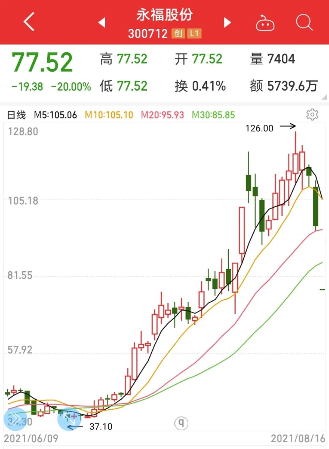 主力猛砸锂电板块,永福股份股价5天跌近40%绩优次