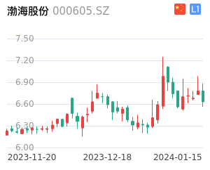 渤海股份K线分析报告