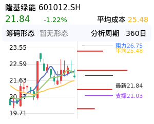 隆基绿能筹码分布图