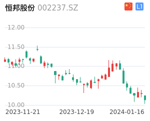 恒邦股份走势分析