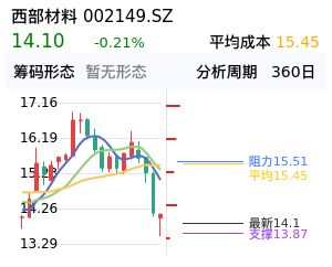 西部材料筹码分布图