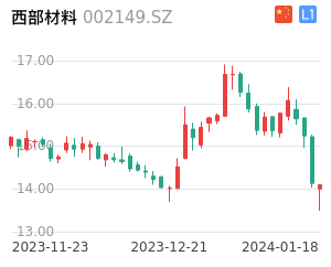 西部材料股票整体分析报告