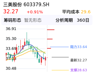 三美股份筹码分布图