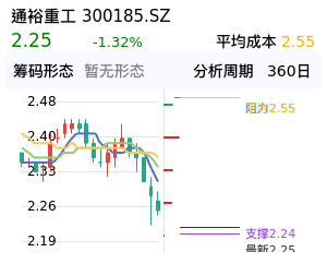 通裕重工筹码分布图