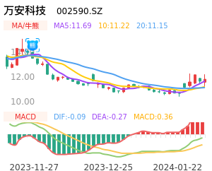 万安科技买卖点分析