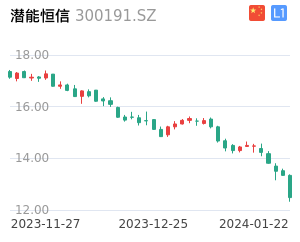 潜能恒信K线分析报告