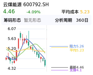 云煤能源筹码分布图