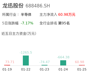 龙迅股份主力资金流向