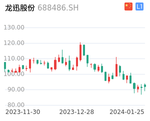 龙迅股份股票整体分析报告