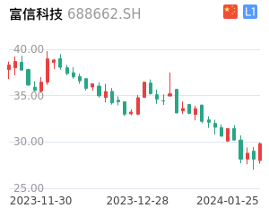 富信科技走势分析