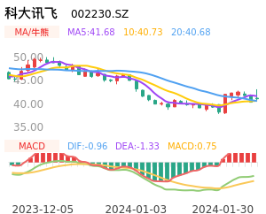 科大讯飞买卖点分析