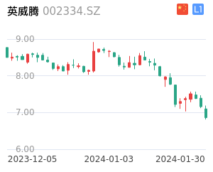 英威腾走势分析