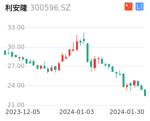 利安隆K线分析报告