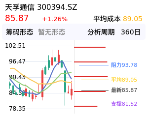 天孚通信筹码分布图