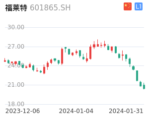 福莱特走势分析