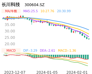 长川科技买卖点分析
