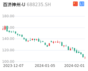 百济神州-U走势分析