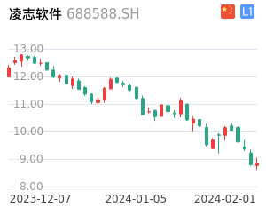 凌志软件走势分析