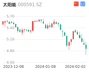 太阳能K线分析报告