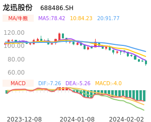龙迅股份买卖点分析