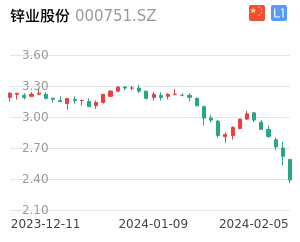 锌业股份K线分析报告