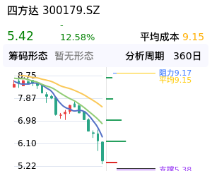四方达筹码分布图