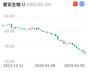 君实生物-U股票整体分析报告