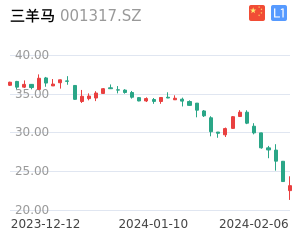 三羊马股票整体分析报告