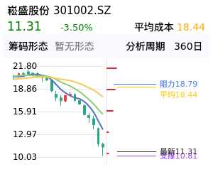 崧盛股份筹码分布图