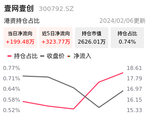 壹网壹创北向资金净流入
