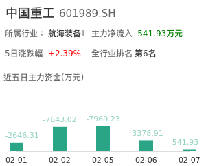 中国重工主力资金流向