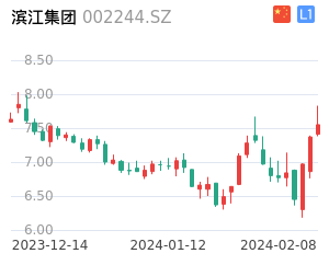 滨江集团走势分析