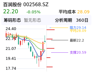 百润股份筹码分布图