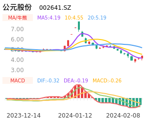 公元股份买卖点分析