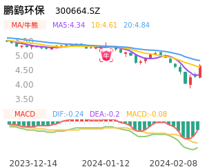 鹏鹞环保买卖点分析