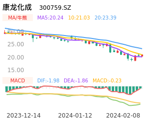 康龙化成买卖点分析
