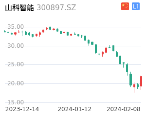 山科智能K线分析报告
