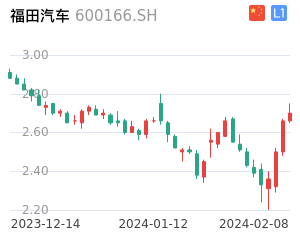 福田汽车走势分析