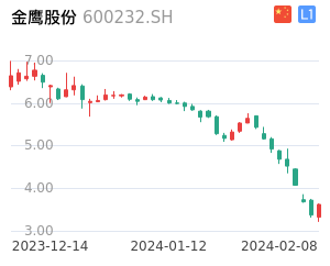 金鹰股份K线分析报告