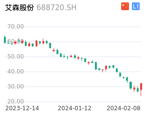艾森股份K线分析报告