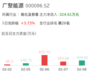 广聚能源主力资金流向