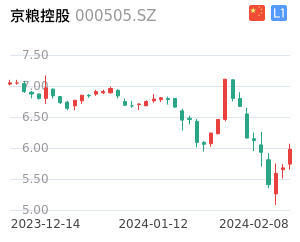 京粮控股K线分析报告