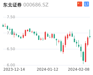 东北证券走势分析