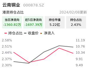 云南铜业北向资金净流入