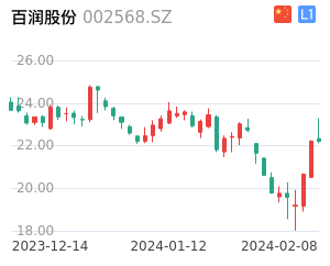 百润股份走势分析