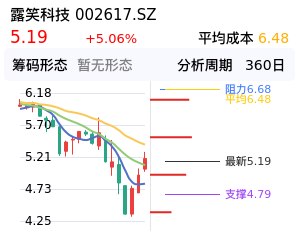 露笑科技筹码分布图