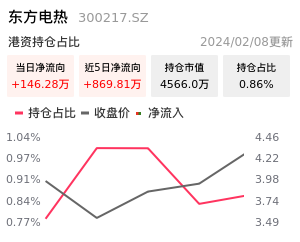 东方电热北向资金净流入